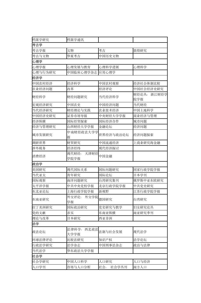 上海财经大学核心期刊目录第3页