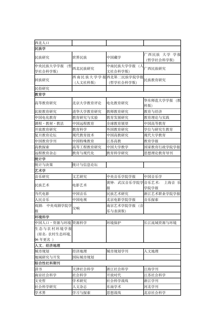 上海财经大学核心期刊目录第4页