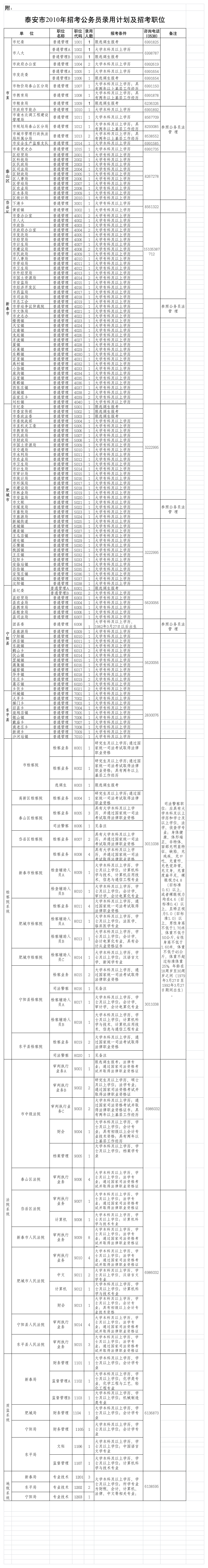 泰安市2010年招考公务员录用计划及招考职位 - 泰安人事考试网第1页