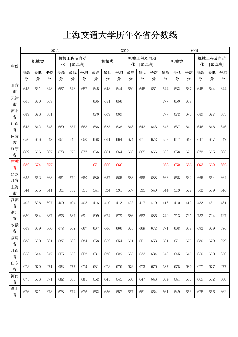 上海交通大学历年各省分数线第1页