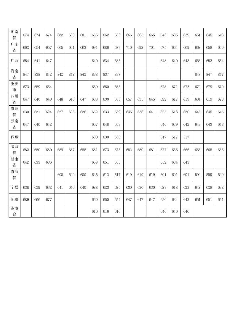 上海交通大学历年各省分数线第2页