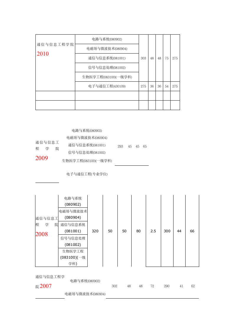 上海大学考研历年复试分数线信息第1页