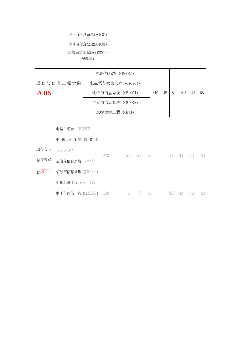 上海大学考研历年复试分数线信息第2页