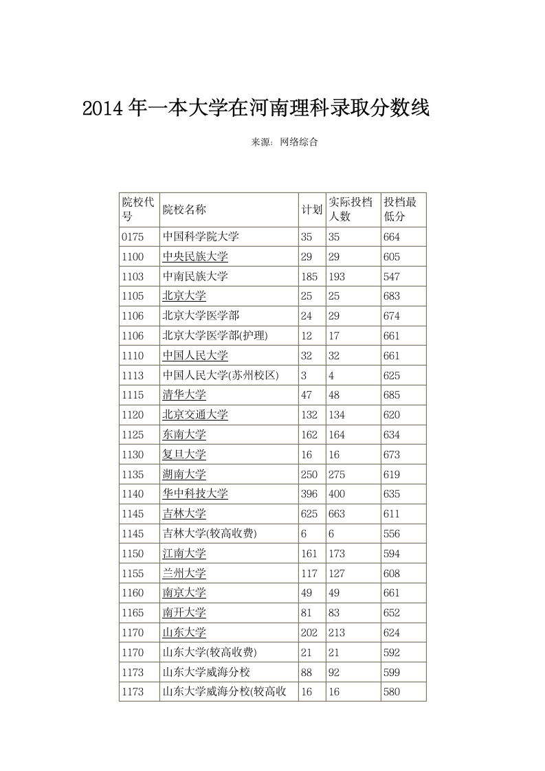 2014年全国一本大学在河南理科录取分数线第1页