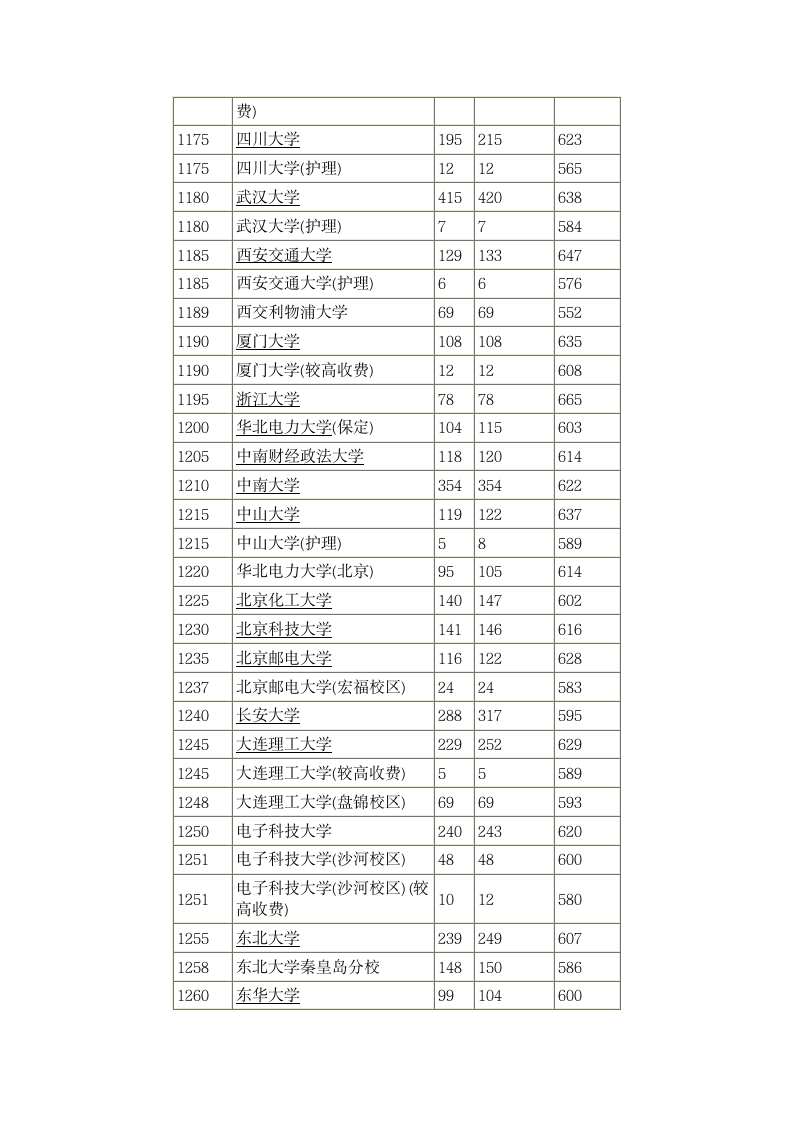 2014年全国一本大学在河南理科录取分数线第2页