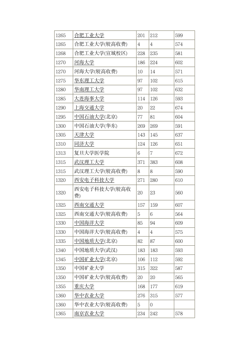 2014年全国一本大学在河南理科录取分数线第3页