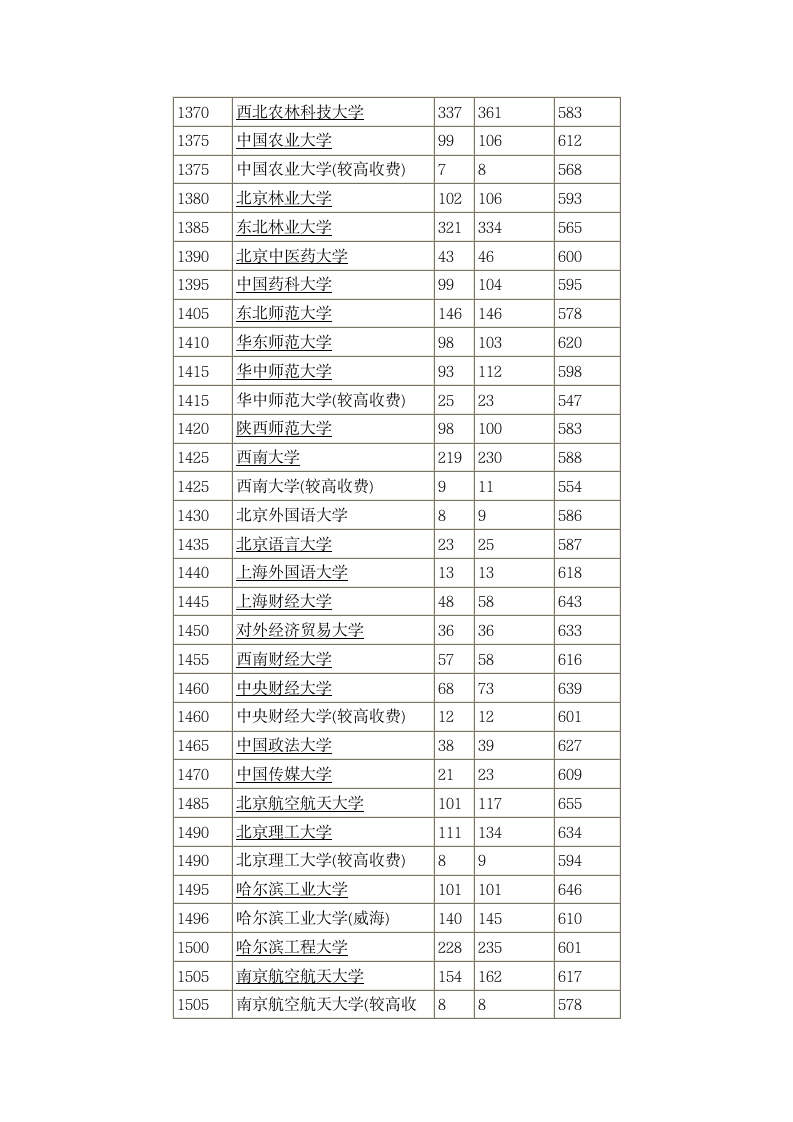 2014年全国一本大学在河南理科录取分数线第4页