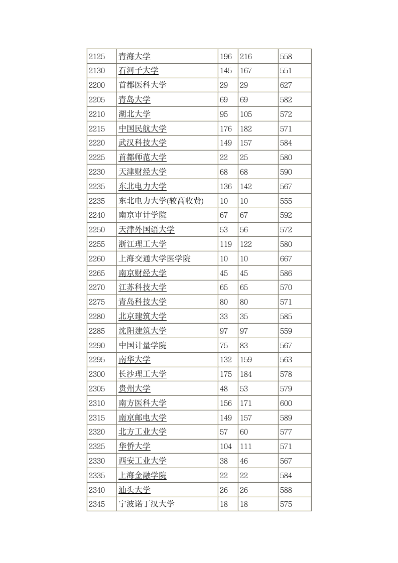 2014年全国一本大学在河南理科录取分数线第7页