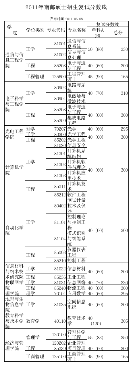 南京邮电大学分数线第1页