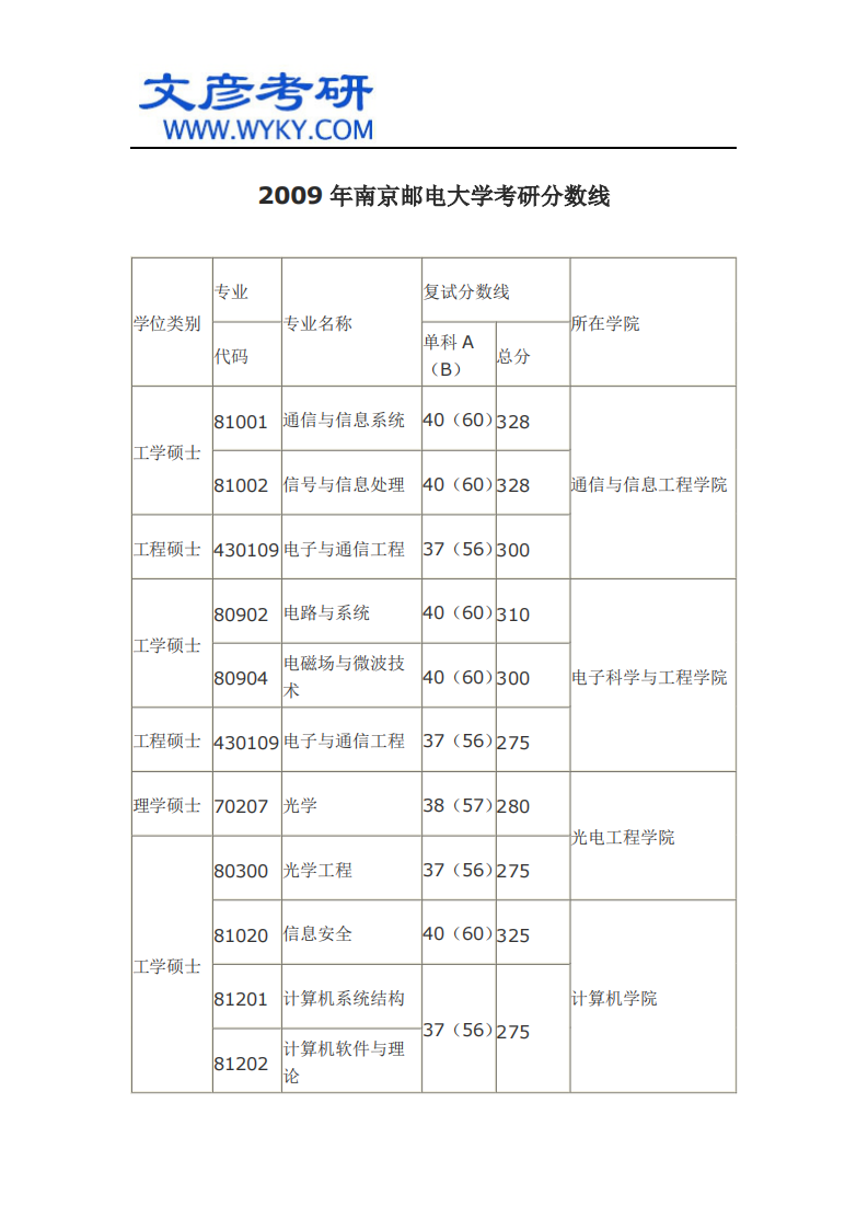 2009年南京邮电大学考研分数线第1页