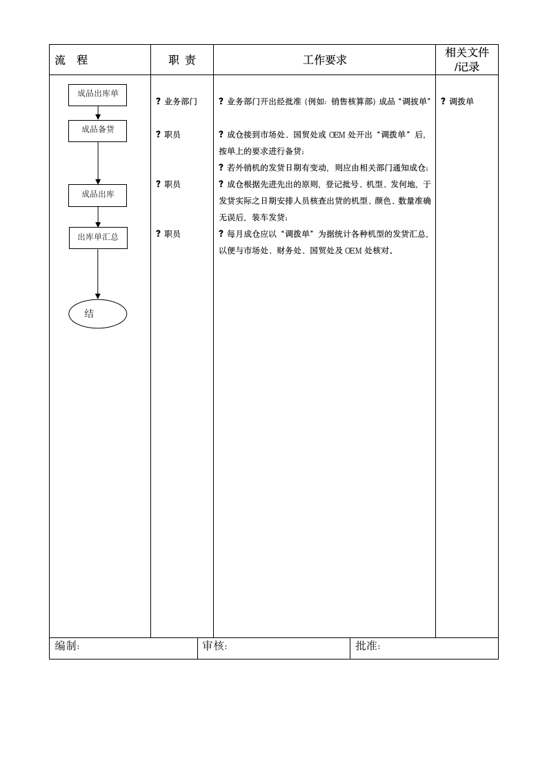 仓储管理-成品贮存、发货的流程职责和工作要求.doc第2页