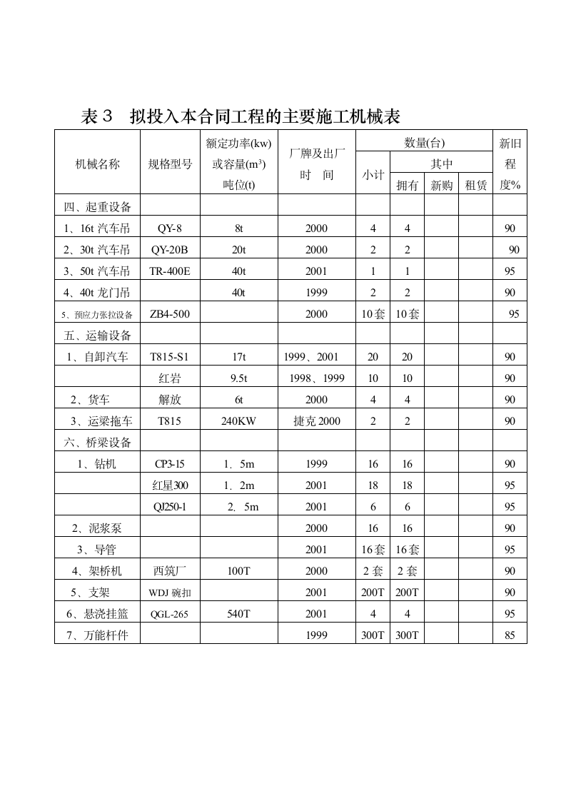 某市绕城公路东北段及至太仓港区公路施工组织设计方案.doc第2页