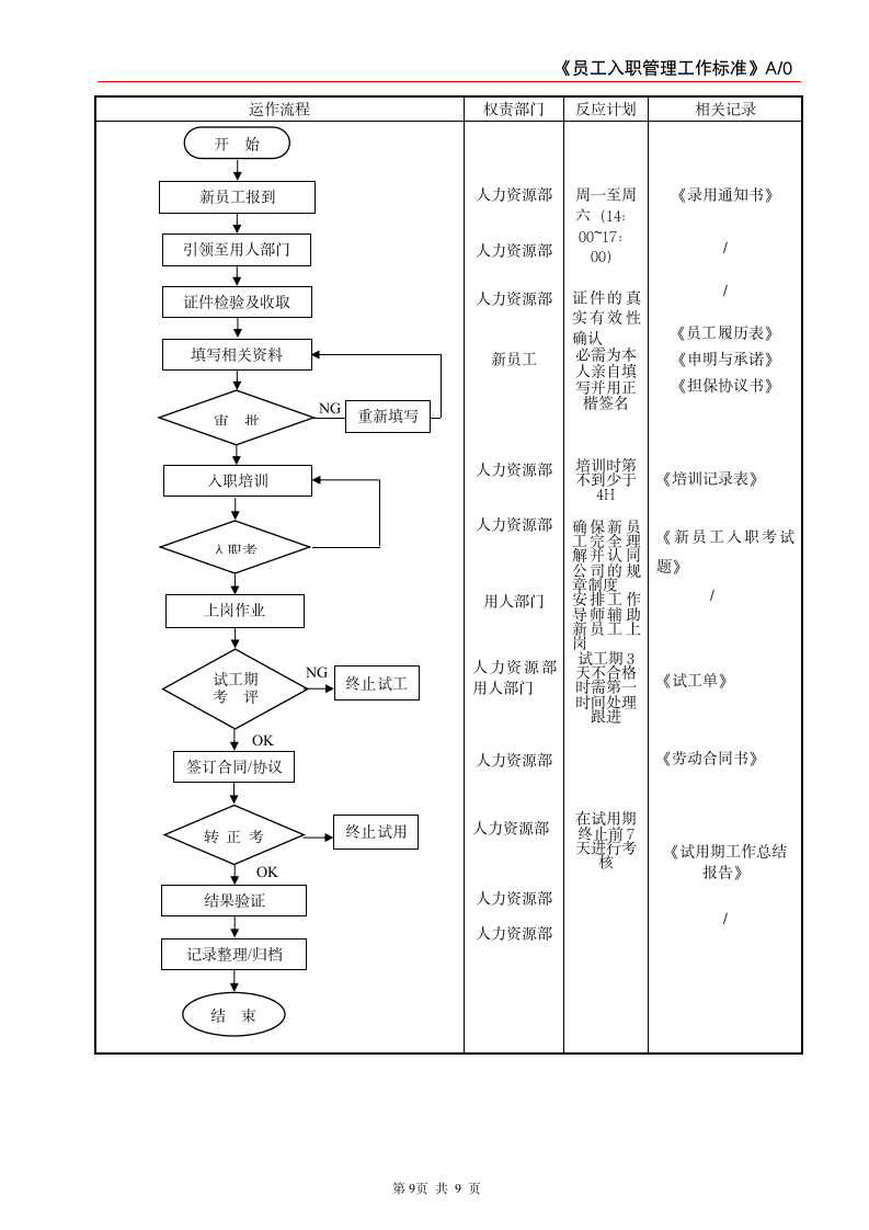 员工入职管理工作标准.doc第9页