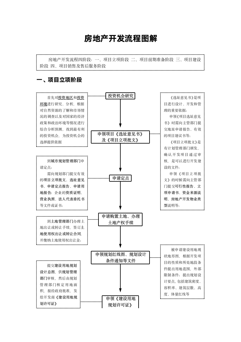 房地产开发基本流程.doc第1页