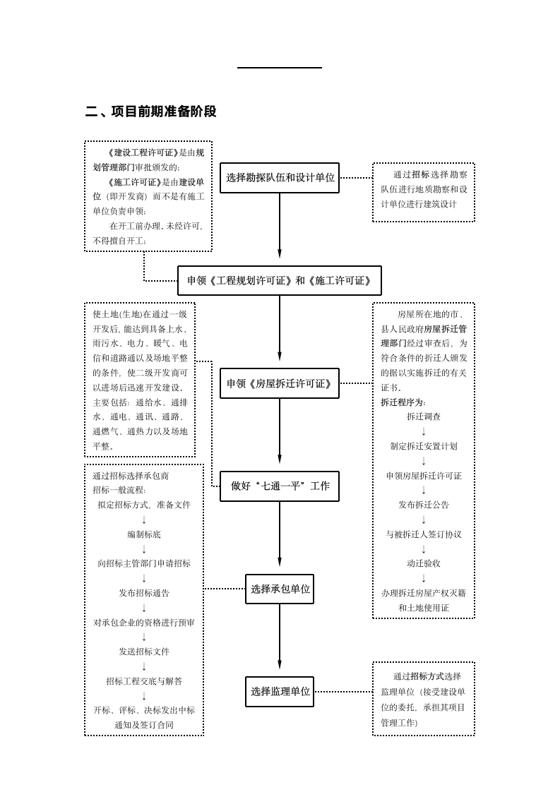 房地产开发基本流程.doc第2页