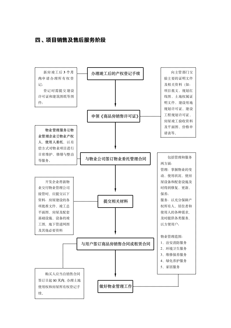 房地产开发基本流程.doc第4页