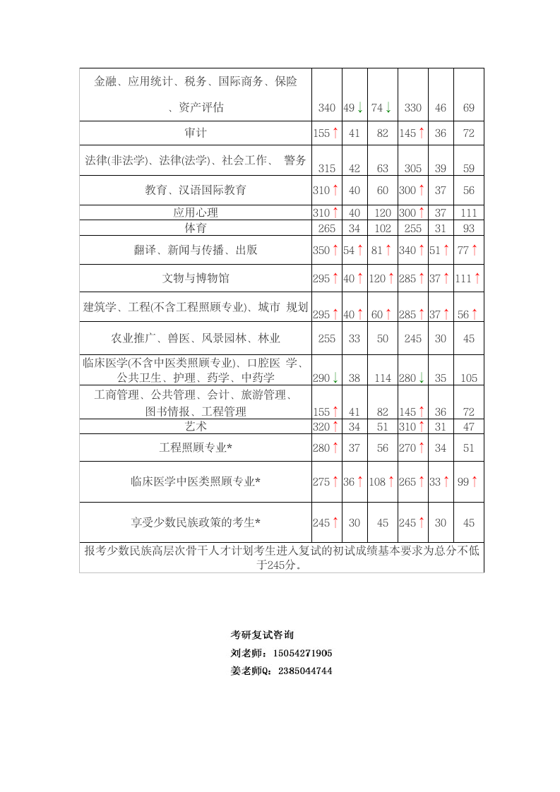 南京农业大学考研分数线 研究生分数线 复试分数线第2页