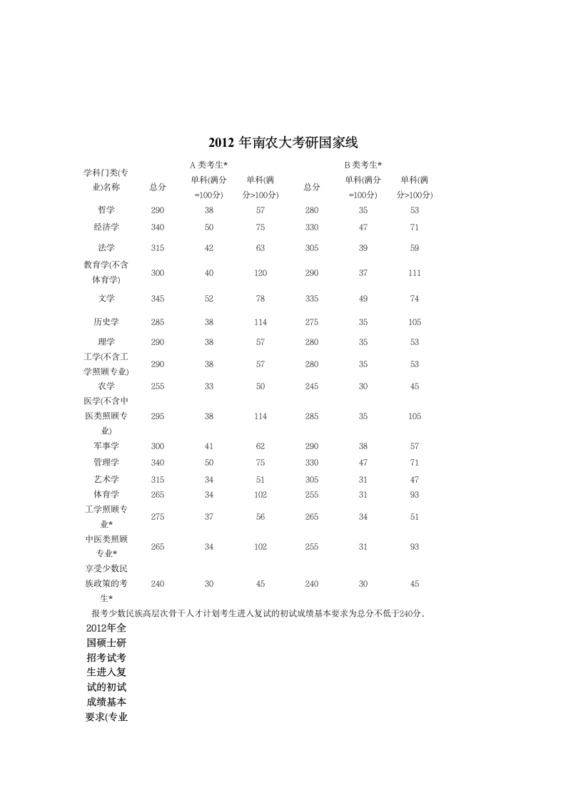 南京农业大学考研分数线 研究生分数线 复试分数线第3页