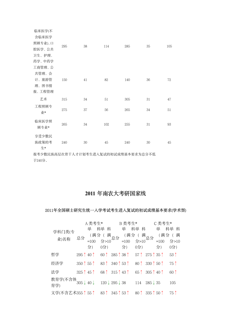 南京农业大学考研分数线 研究生分数线 复试分数线第5页