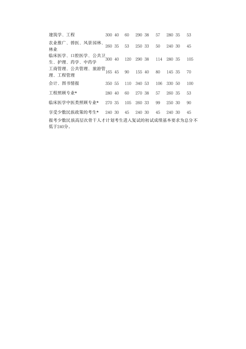 南京农业大学考研分数线 研究生分数线 复试分数线第7页