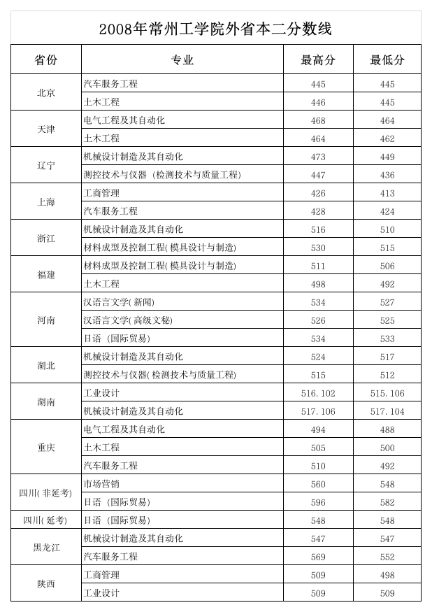 2008年常州工学院外省本二分数线xls第1页