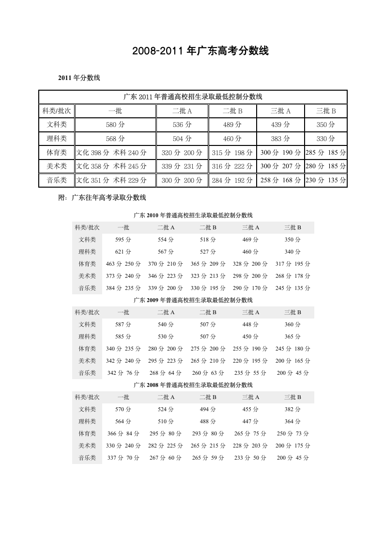 2011年广东高考分数线(汇总)第1页