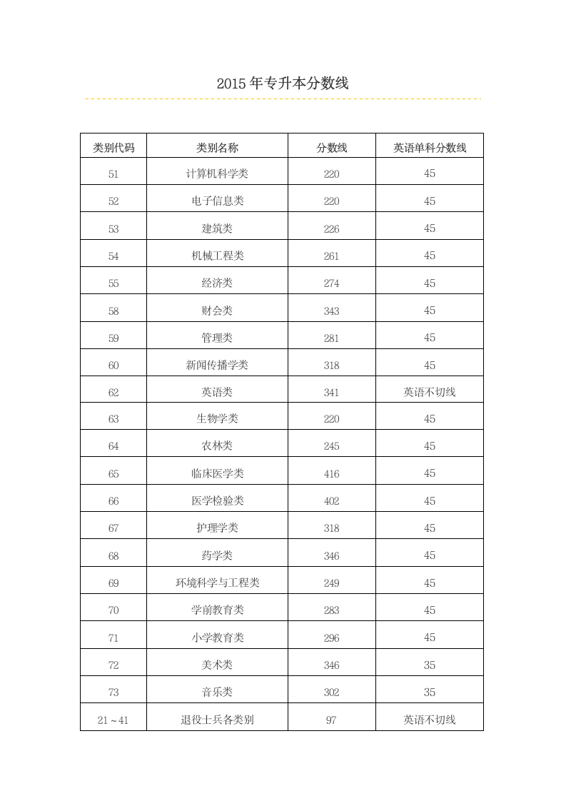 2015年福建专升本招生分数线第1页