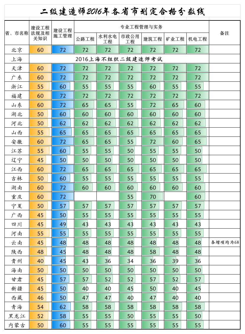 二级建造师2016年各省市划定合格分数线第1页