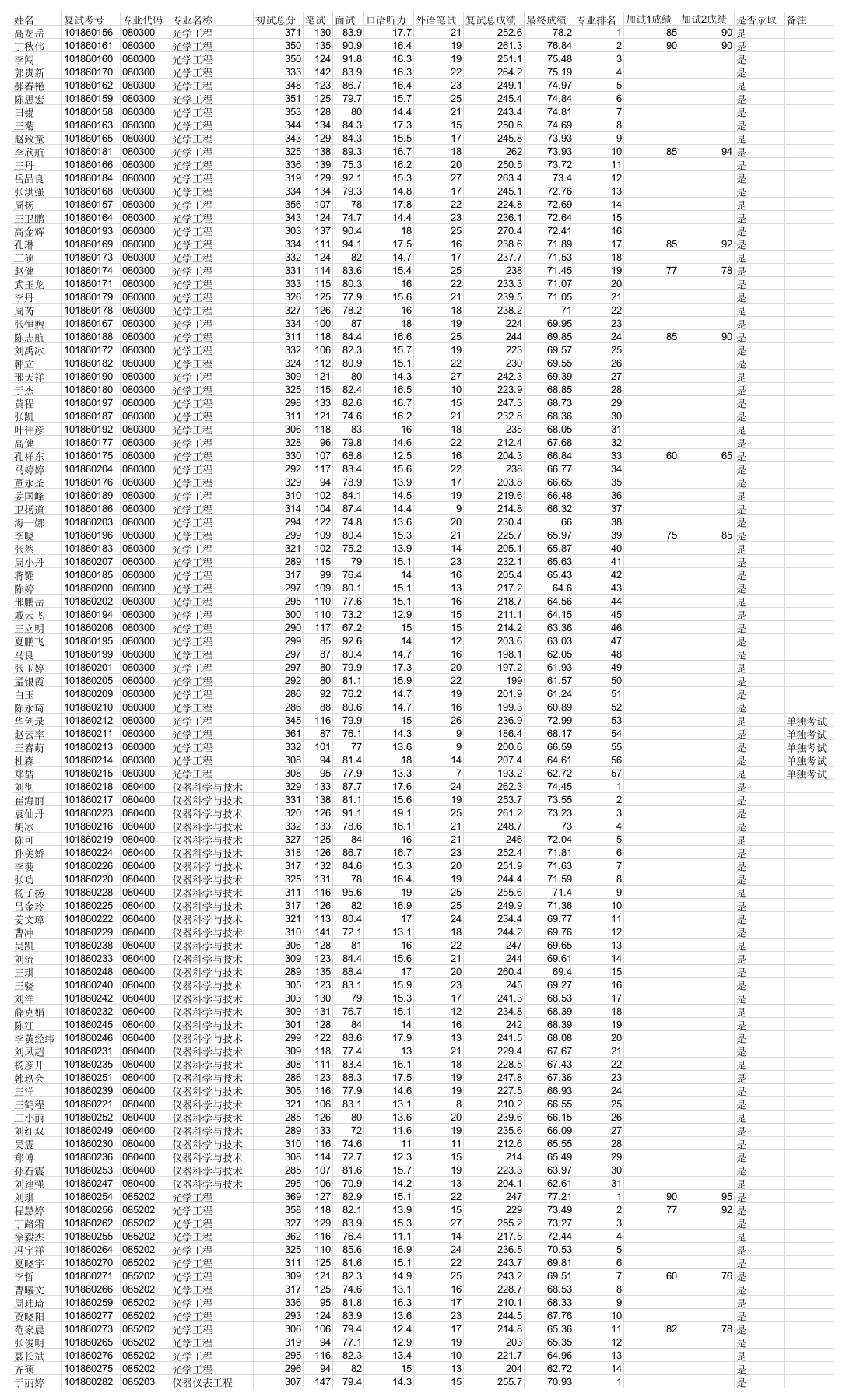 长春理工大学2014年硕士研究生拟录取名单光电工程学院第1页