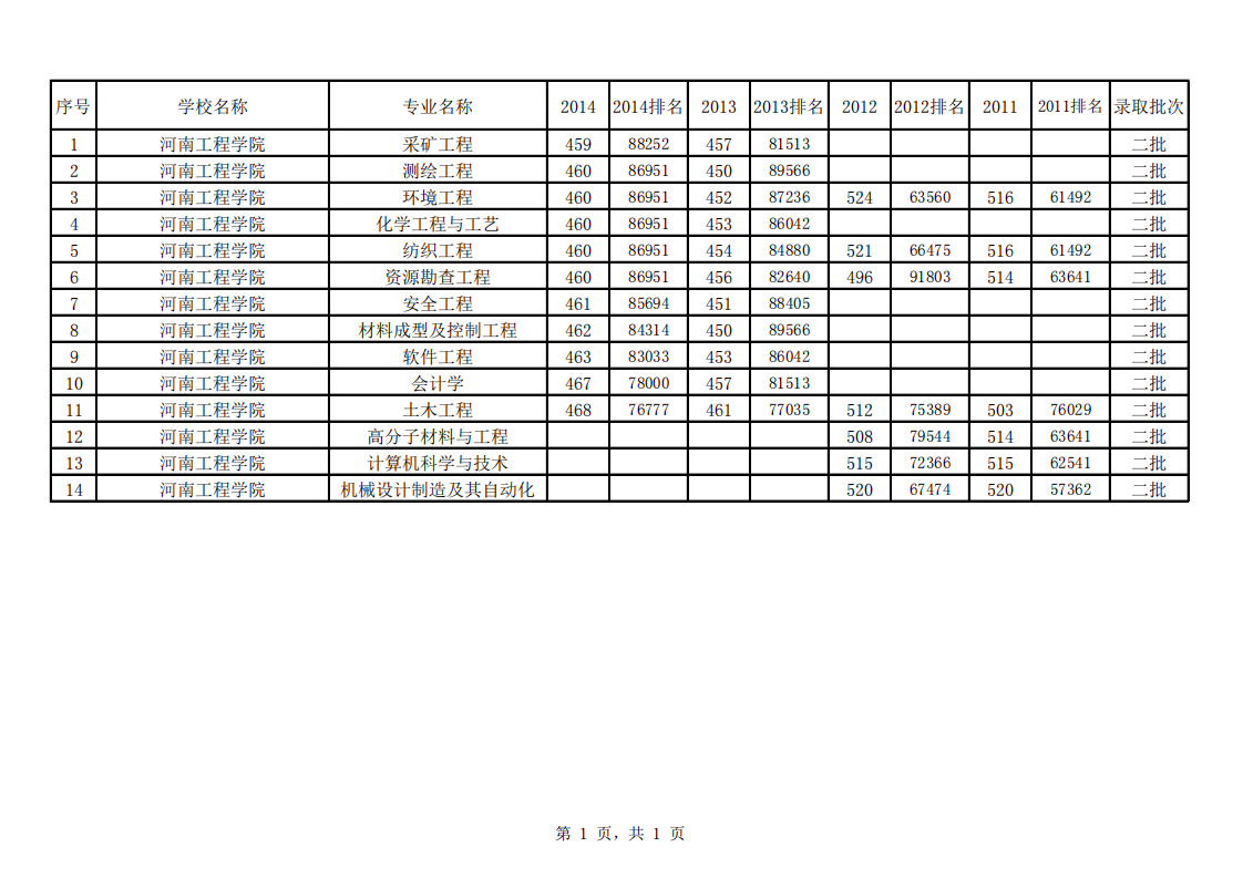 河南工程学院(理科二批)2011-2014安徽地区各专业录取平均分数线第1页