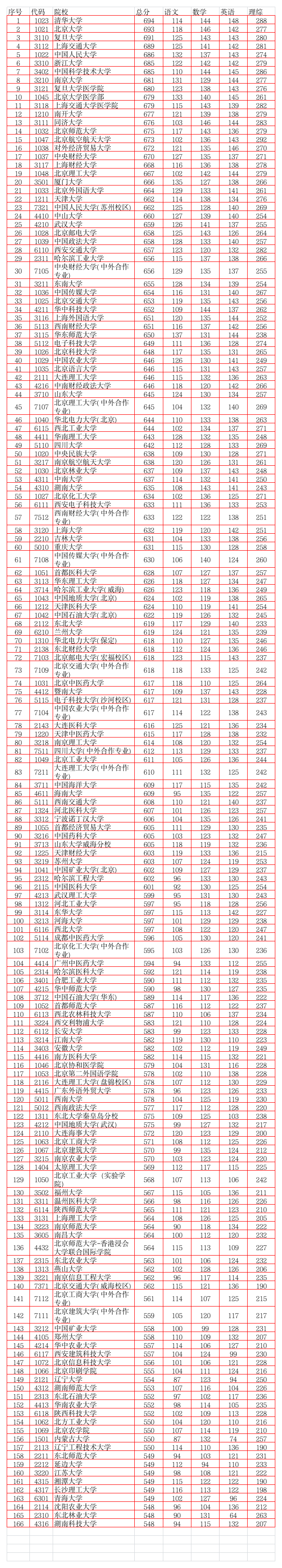 2015北京高考录取线(文科)第1页