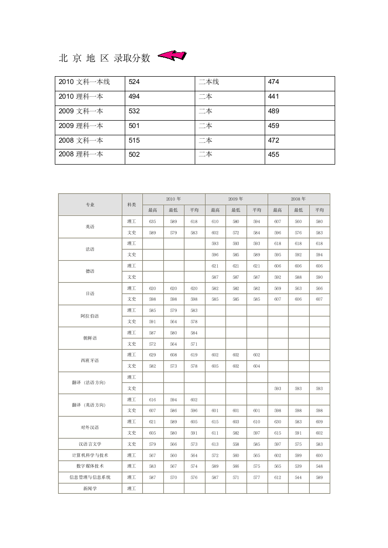 北京语言大学2008到2010年各专业高考录取分数线第1页