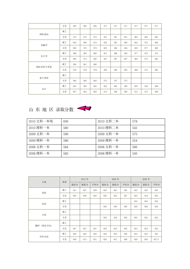 北京语言大学2008到2010年各专业高考录取分数线第2页