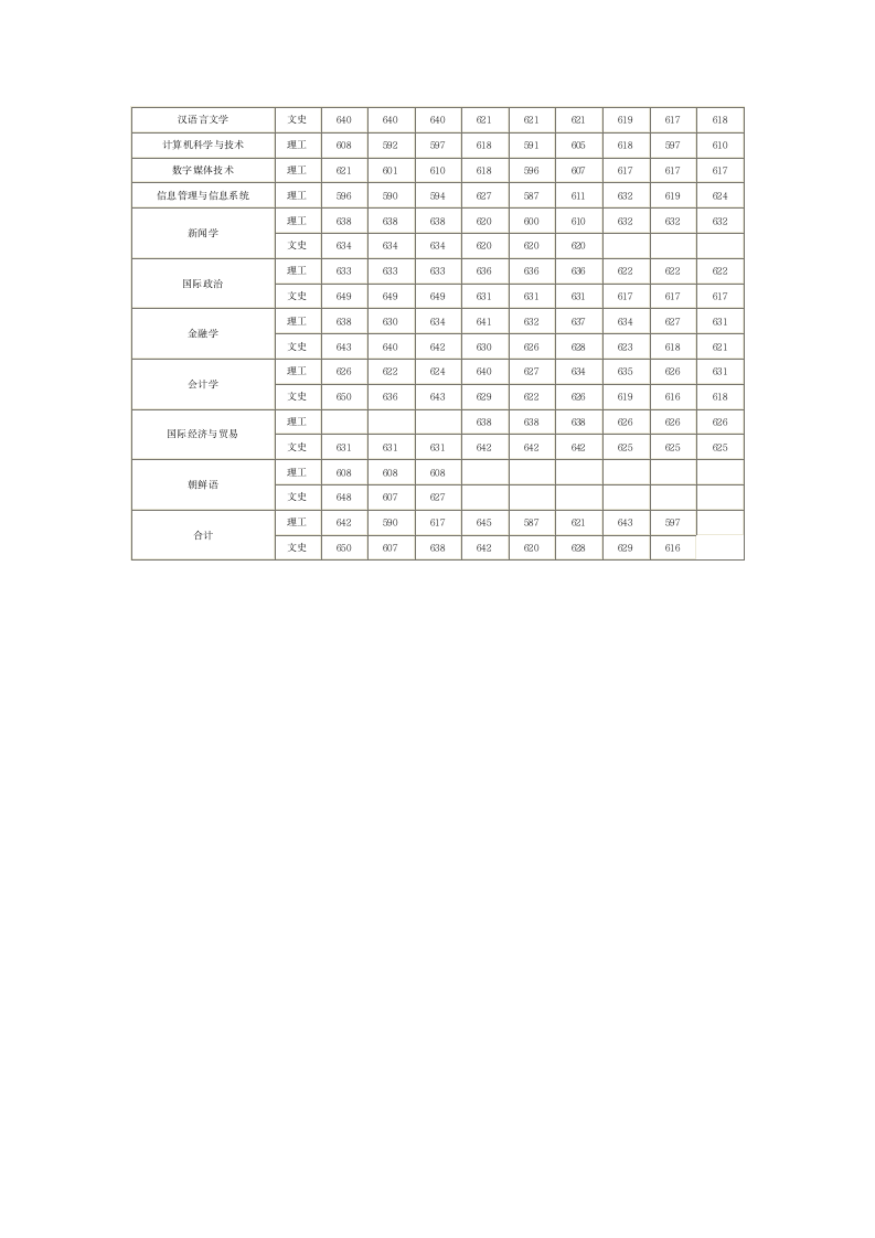 北京语言大学2008到2010年各专业高考录取分数线第3页