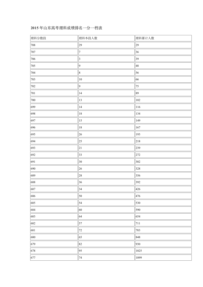 2015年山东高考理科成绩排名一分一档表第1页