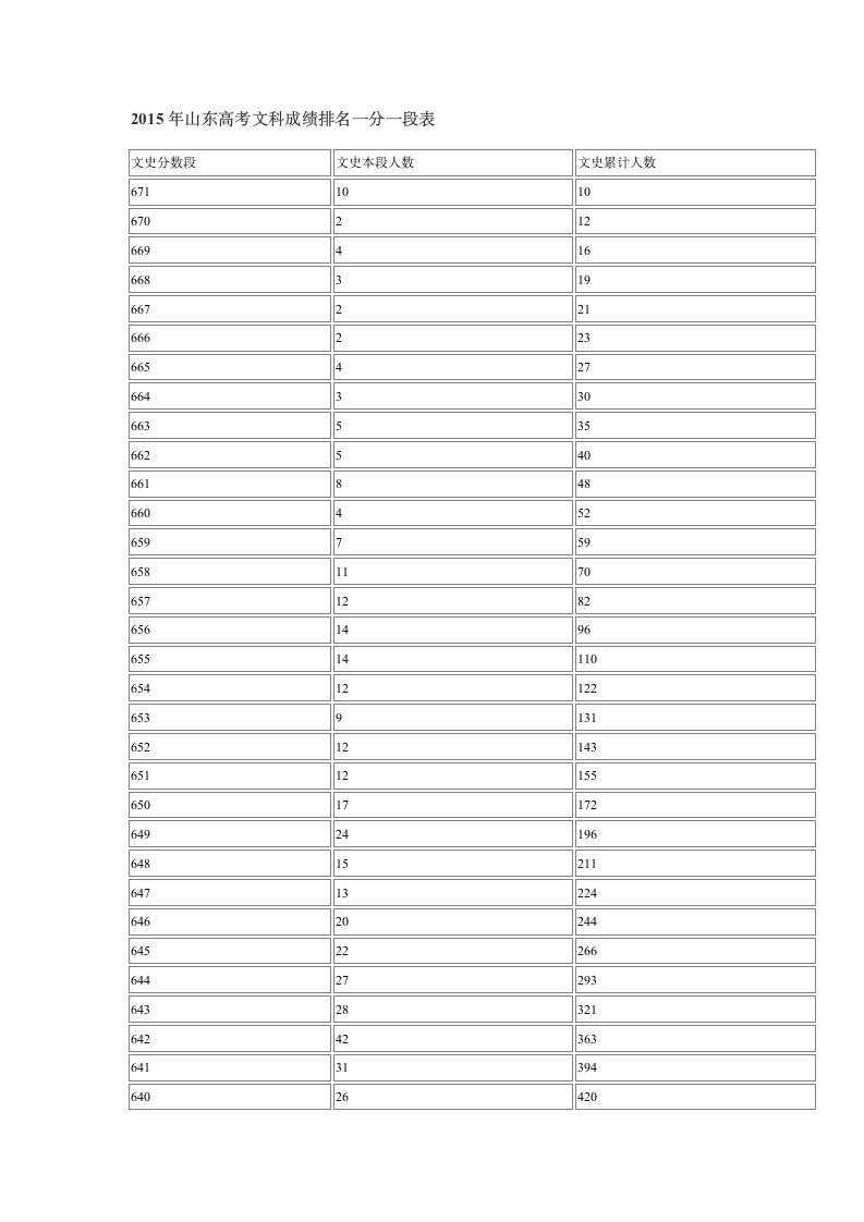 2015年山东高考文科成绩排名一分一段表第1页