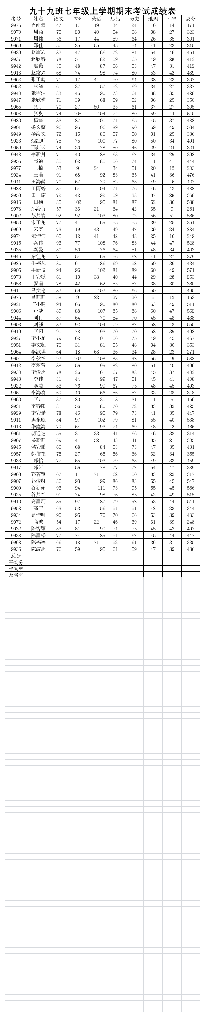 定兴县天宫寺中学99期末考试成绩第1页