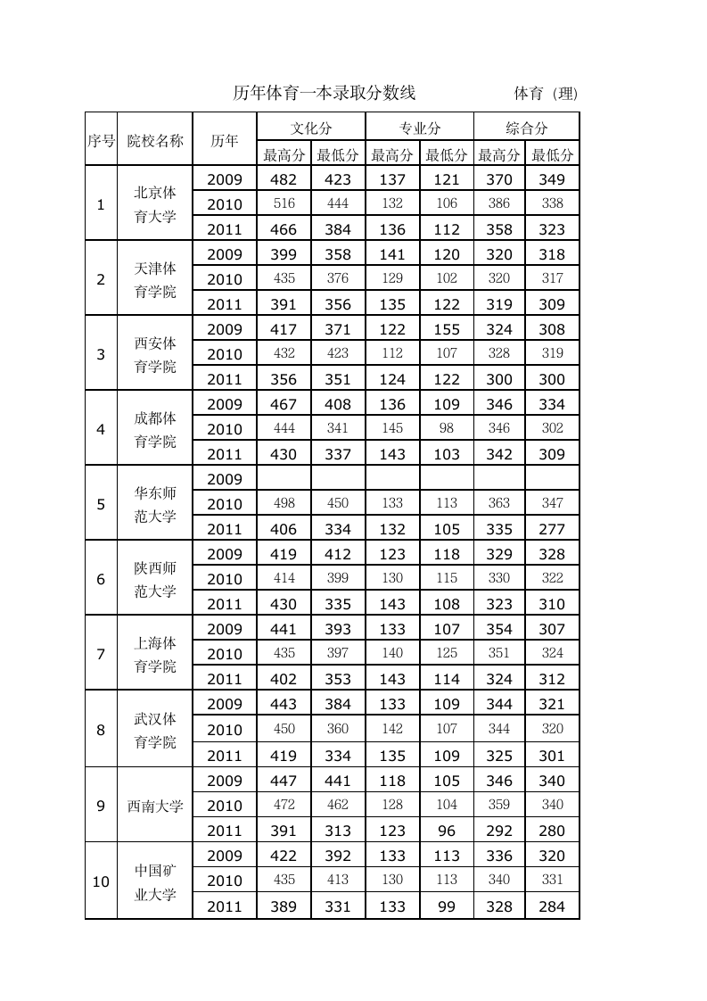 历年体育一本录取分数线第1页