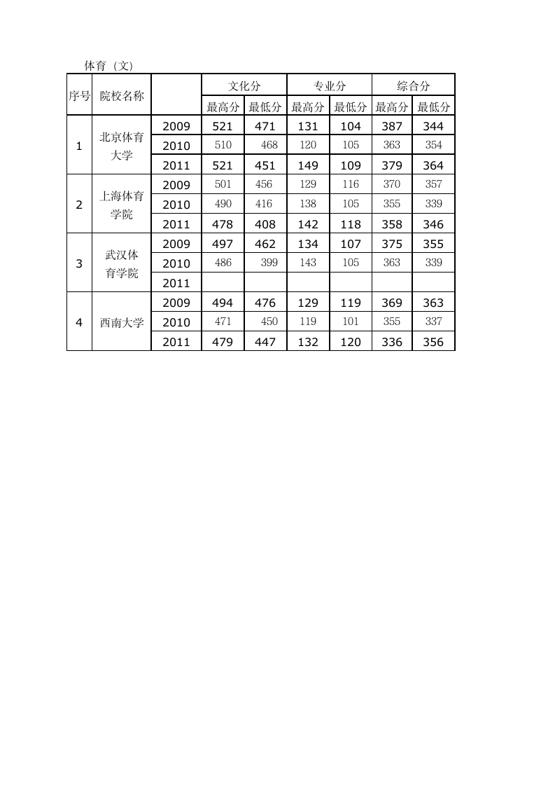 历年体育一本录取分数线第2页