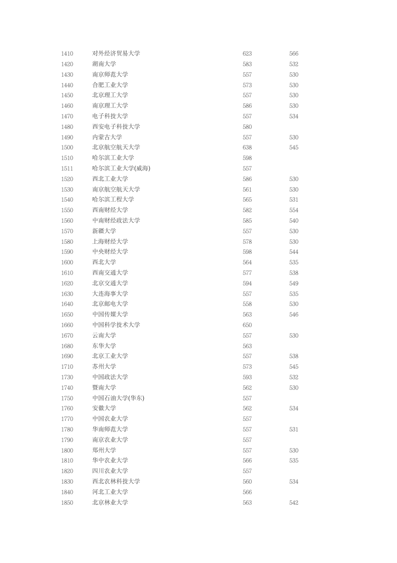 2010湖北省一本录取分数线第2页