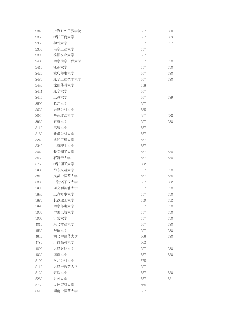 2010湖北省一本录取分数线第4页