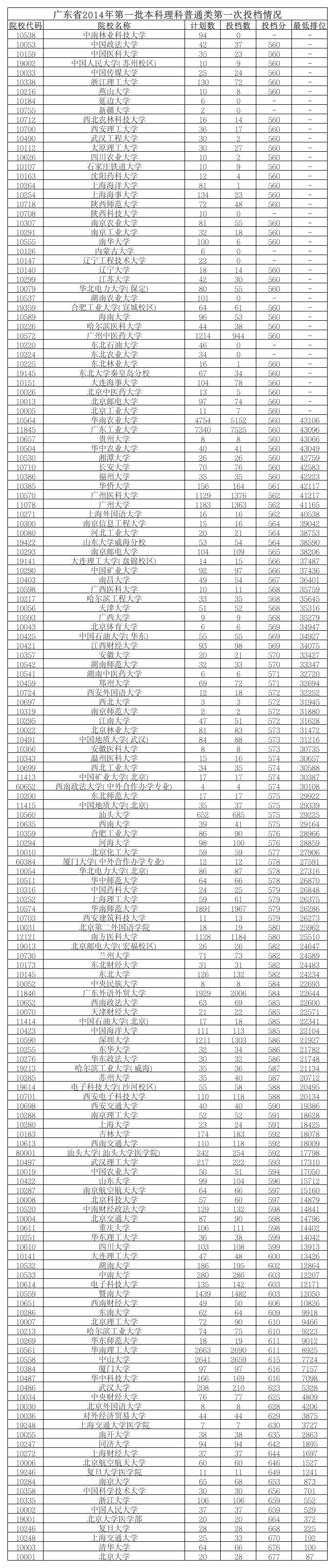 2014年广东省一本高校录取分数线第1页