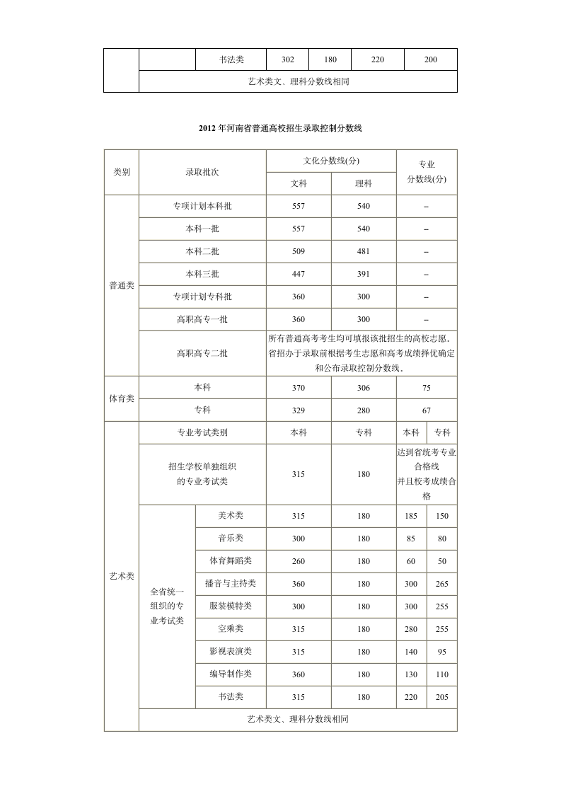 河南省近三年一本二本三本录取分数线第2页