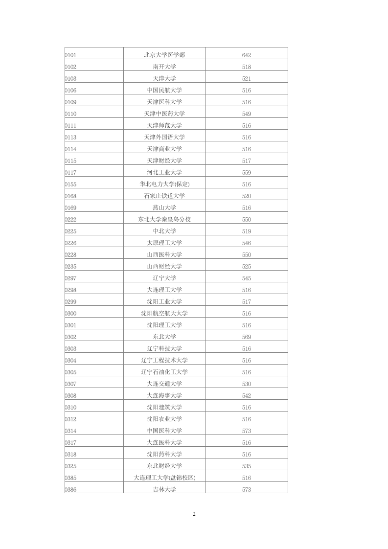 2014年全国一本高校在甘肃理科录取分数线第2页