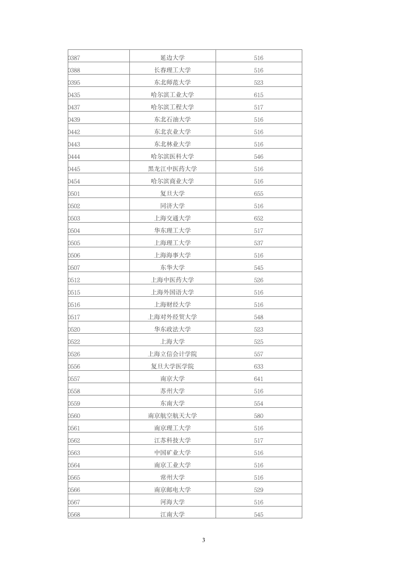 2014年全国一本高校在甘肃理科录取分数线第3页