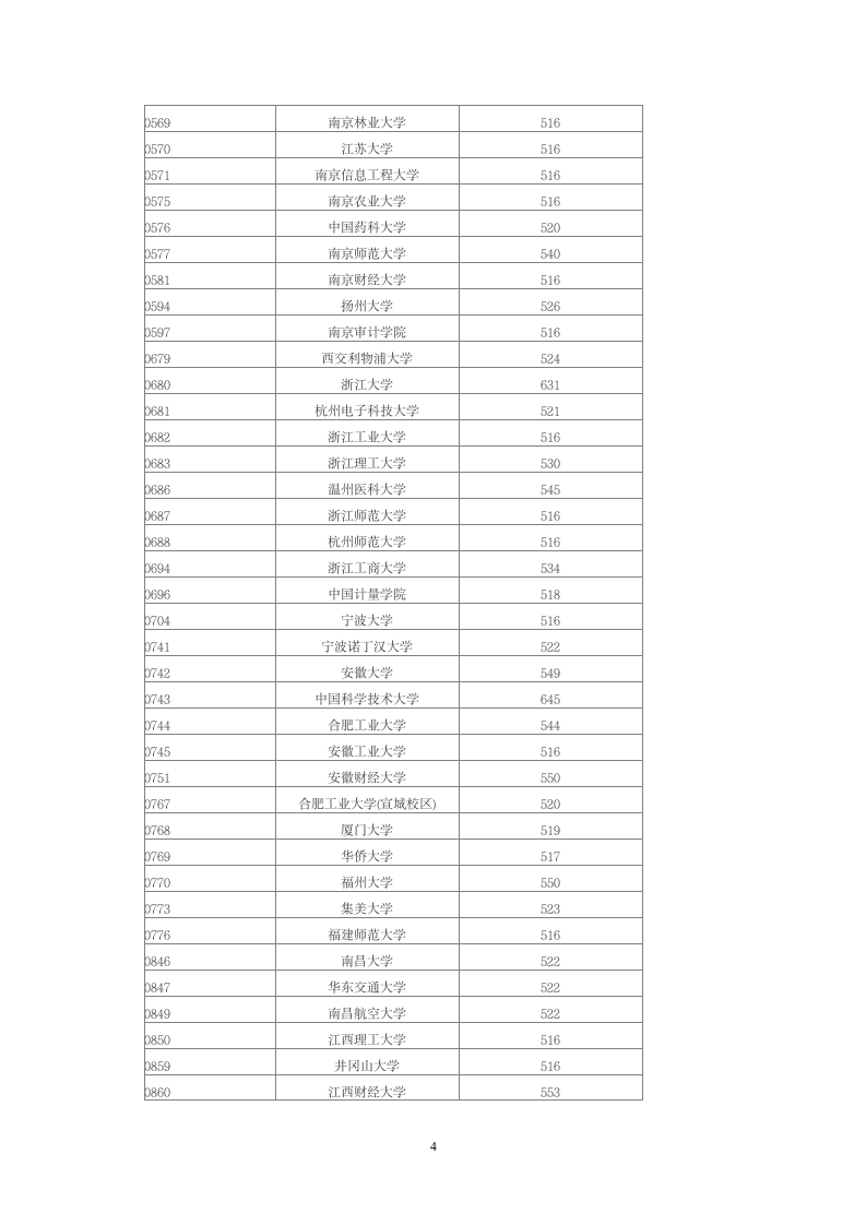 2014年全国一本高校在甘肃理科录取分数线第4页