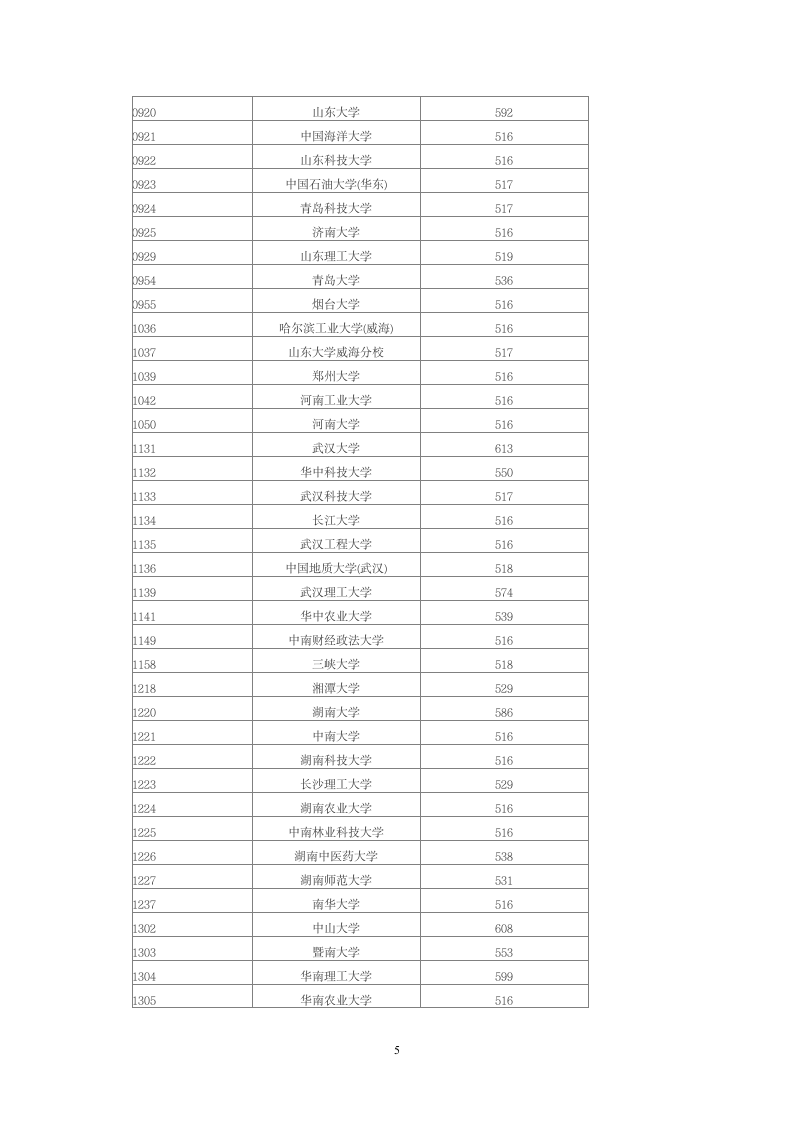 2014年全国一本高校在甘肃理科录取分数线第5页