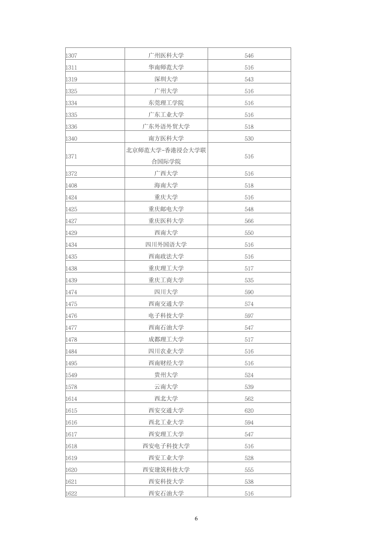 2014年全国一本高校在甘肃理科录取分数线第6页