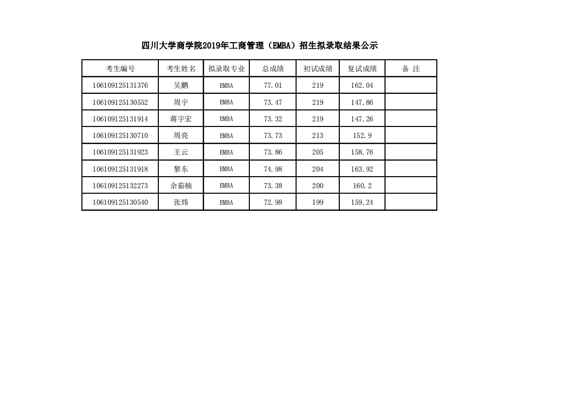 四川大学商学院2019年EMBA招生拟录取结果公示第1页