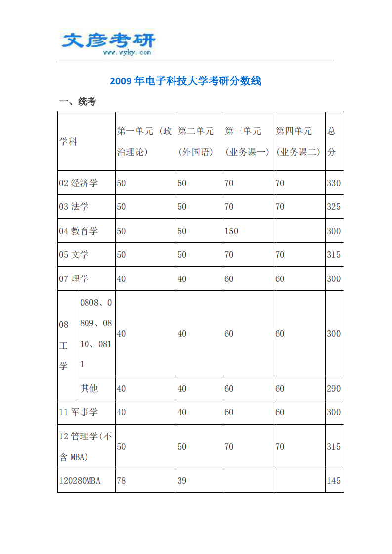 2009年电子科技大学考研分数线第1页